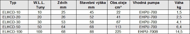 Informace Hydraulický válec - teleskopické provedení