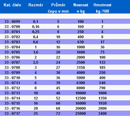 Spojovací materiál tabulka - Šroub s okem