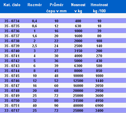 Spojovací materiál tabulka - Třmen forma C