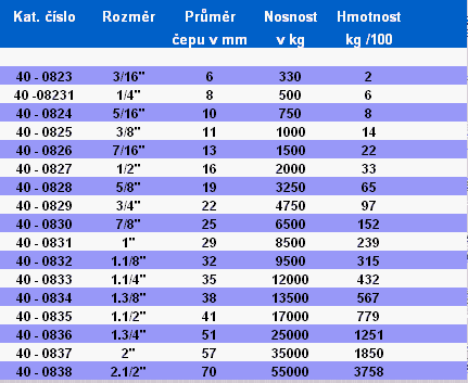 Spojovací materiál tabulka - Třmen omega, čep se závitem