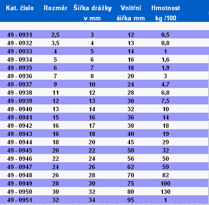 Spojovací materiál tabulka - Očnice forma B