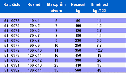 Spojovací materiál tabulka - Požární karabina