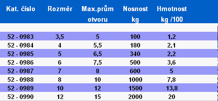 Spojovací materiál tabulka - Rapid článek